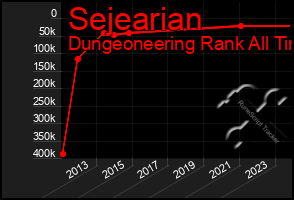 Total Graph of Sejearian