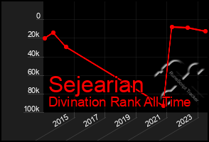 Total Graph of Sejearian