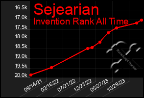 Total Graph of Sejearian