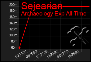 Total Graph of Sejearian