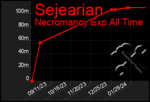 Total Graph of Sejearian