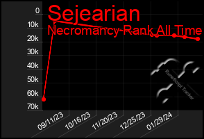 Total Graph of Sejearian