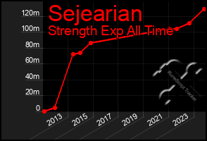 Total Graph of Sejearian