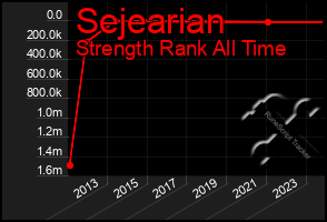 Total Graph of Sejearian