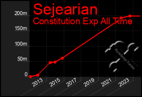 Total Graph of Sejearian