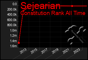 Total Graph of Sejearian