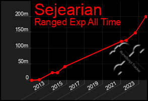 Total Graph of Sejearian