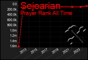 Total Graph of Sejearian