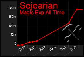 Total Graph of Sejearian