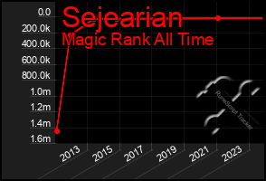 Total Graph of Sejearian