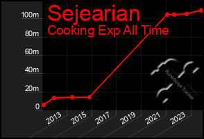 Total Graph of Sejearian