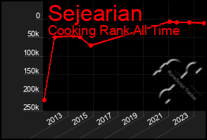 Total Graph of Sejearian