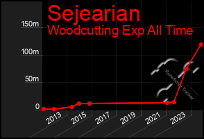 Total Graph of Sejearian