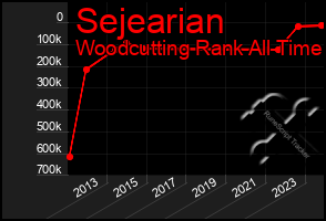 Total Graph of Sejearian