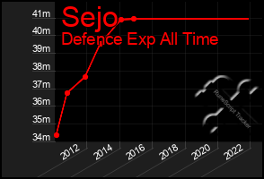 Total Graph of Sejo