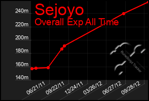 Total Graph of Sejoyo