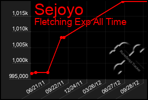 Total Graph of Sejoyo