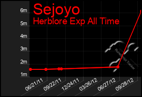 Total Graph of Sejoyo