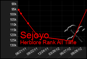 Total Graph of Sejoyo