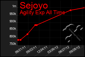 Total Graph of Sejoyo