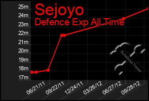 Total Graph of Sejoyo