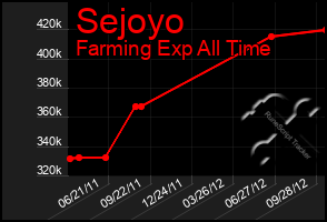 Total Graph of Sejoyo