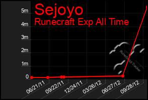 Total Graph of Sejoyo