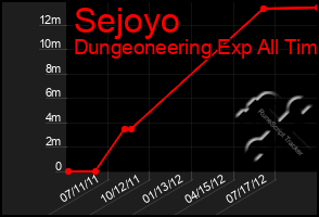 Total Graph of Sejoyo