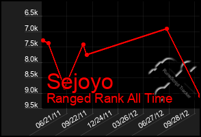 Total Graph of Sejoyo