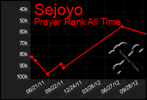 Total Graph of Sejoyo