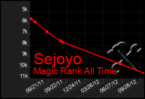 Total Graph of Sejoyo