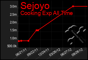 Total Graph of Sejoyo