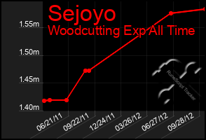 Total Graph of Sejoyo