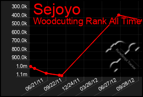 Total Graph of Sejoyo