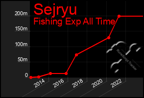 Total Graph of Sejryu