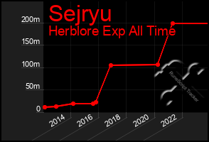 Total Graph of Sejryu