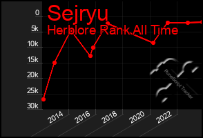 Total Graph of Sejryu