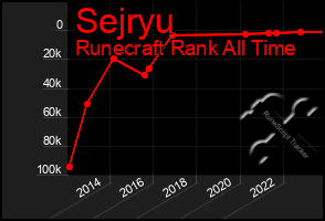 Total Graph of Sejryu