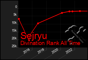 Total Graph of Sejryu