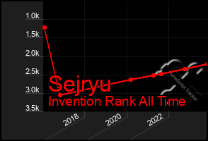 Total Graph of Sejryu