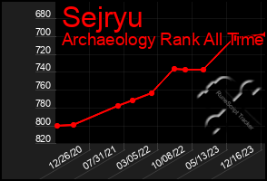 Total Graph of Sejryu