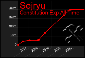 Total Graph of Sejryu