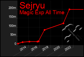 Total Graph of Sejryu