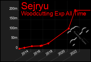 Total Graph of Sejryu