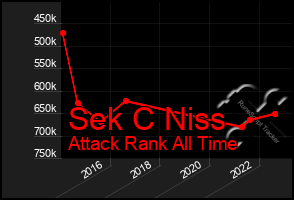 Total Graph of Sek C Niss