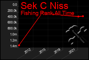 Total Graph of Sek C Niss