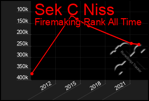 Total Graph of Sek C Niss