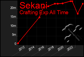 Total Graph of Sekani