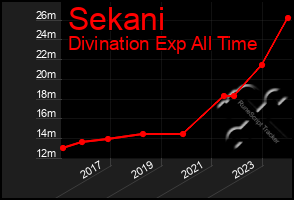 Total Graph of Sekani