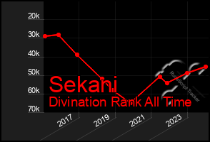 Total Graph of Sekani